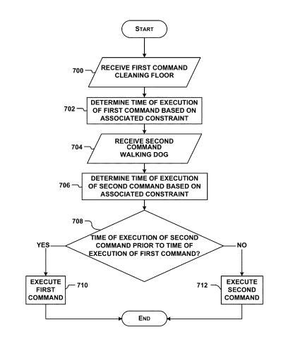 A flow chart from the patent showing commands issued to a robot, and it deciding whether to follow the second command before completing the first.