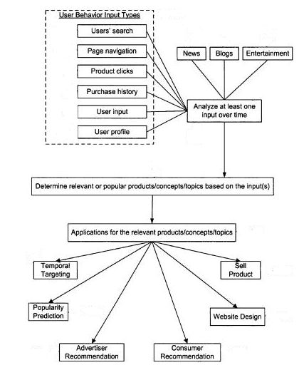 A flow chart showing different kinds of user data that could be analyzed to identify popular products and concepts that could be used to target advertising and the display of content on the Web.