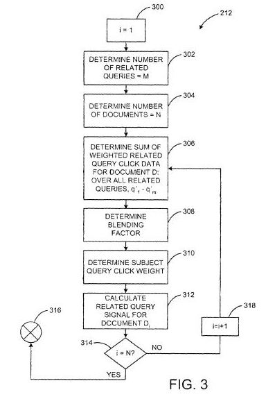 A Google patent image from Methods and systems for improving a search ranking using related queries showing how related previous queries might be identified and weighted based upon click data.