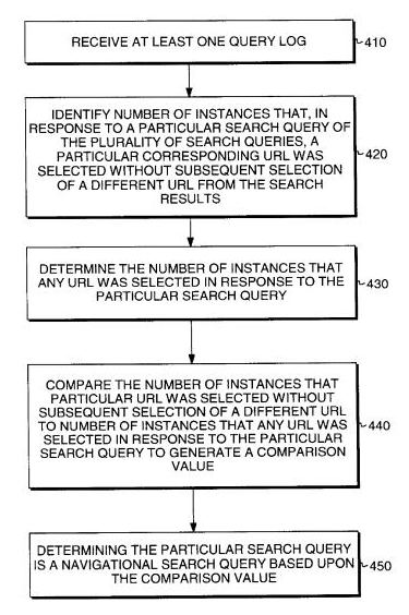 An image from Microsofts's patent on Presenting Search Queries Related to Navigational Search Queries showing how the search engine might try to find the best page for a navigational query.