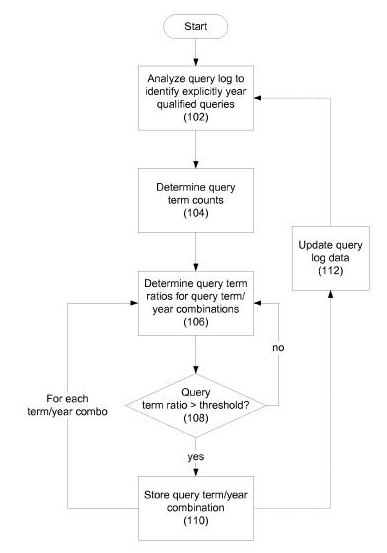 An image from Yahoo's patent on Identifying and Expanding implicitly Temporally Qualified Queries showing how the search engine might attempt to identify queries that have a time-based element to them.