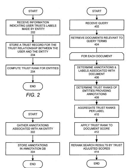 A Google patent image from Search result ranking based on trust showing how the reputation of people applying labels might influence how those annotations are used to rerank search results.