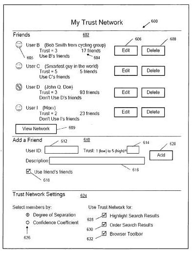 A Yahoo patent image from Using community annotations as anchortext showing a dashboard of connections which includes a reputation score for each.