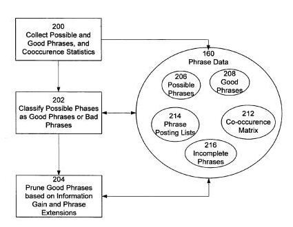 An image from Google's patent on Automatic taxonomy generation in search results using phrases showing illustrating the process of collecting good phrases