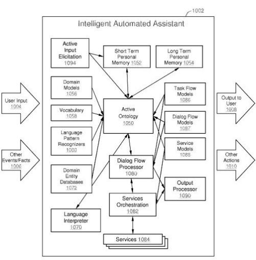 A flowchart from the Siri patent showing different software modules that interact to provide services.