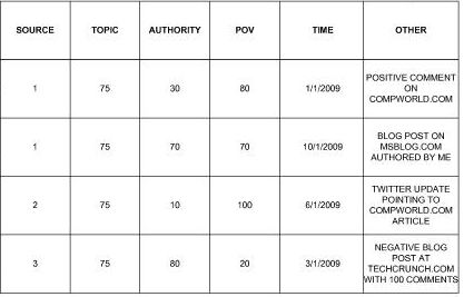 A table from the second patent filing showing authority scores and some possible influences on those scores.