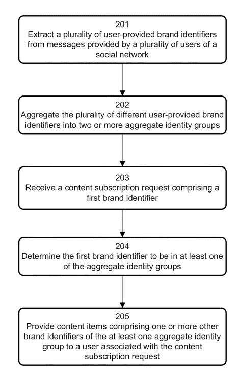 brand Identifiers