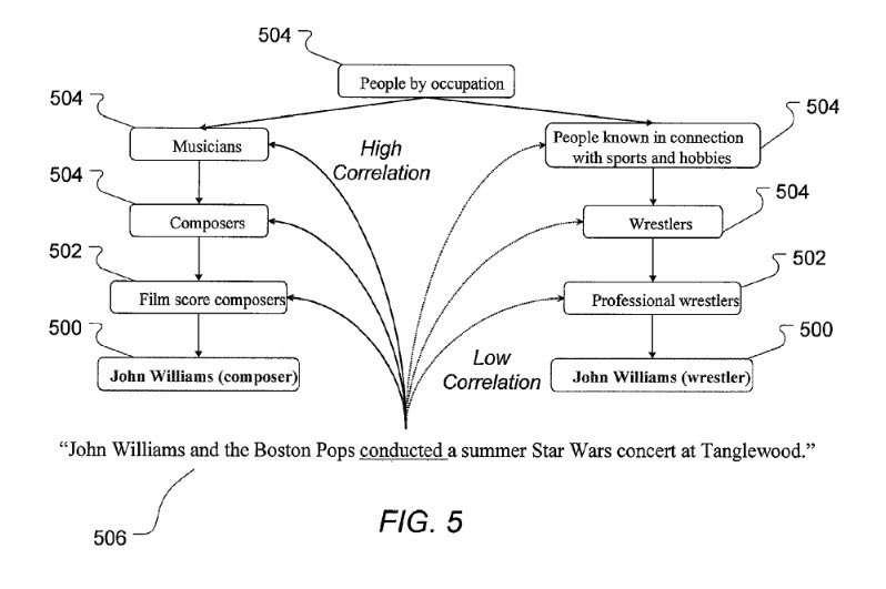 The patent discusses correlations between queries and Entities to discover the right ones.