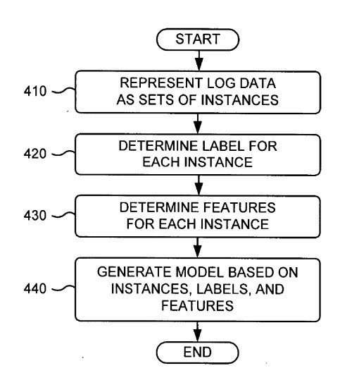 Google Model based upon Instances