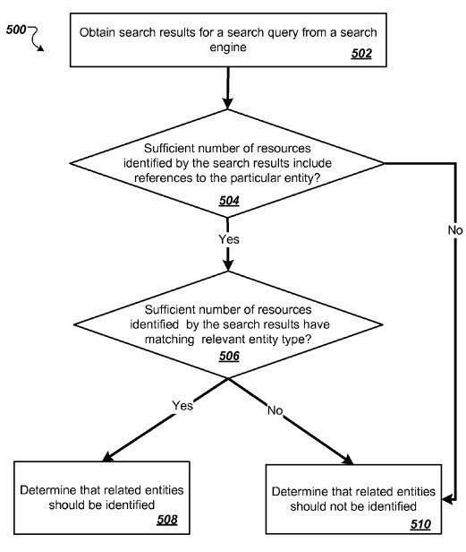 Screenshot from the patent showing the identification of related entities for the query.