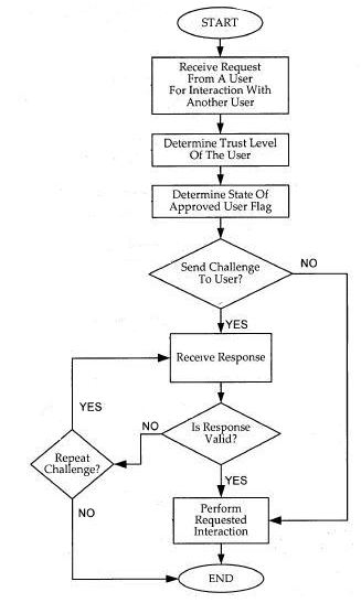 A flowchart showing a request for interaction from another Facebook user and a determination of trust.