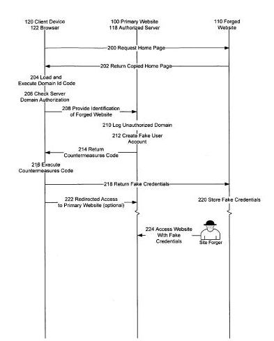 A rough flowchart showing how unauthorized/forged web pages are treated on Facebook.