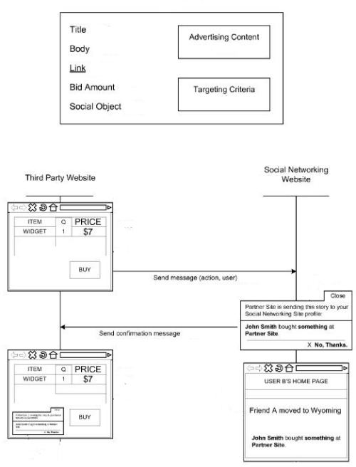A screen showing interactions between third party advertisers and Facebook.