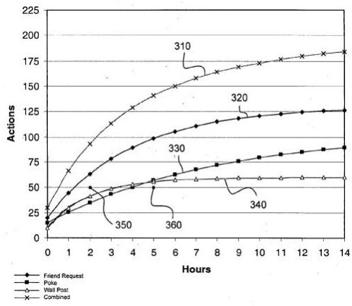 A graph showing the measurement of the frequency of actions over a number of hours, including friend requests, pokes, wall posts, and a combination of all actions.