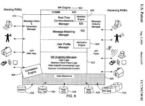 An illustration from the Yahoo patent showing information entered into the W4 Communications Network and sent out by the Network via methods such as messaging, APIs, and applications