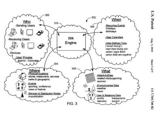 An illustration from the Yahoo patent showing examples of Who, What, When, and Where information that might be collected under Yahoo's Communication Network