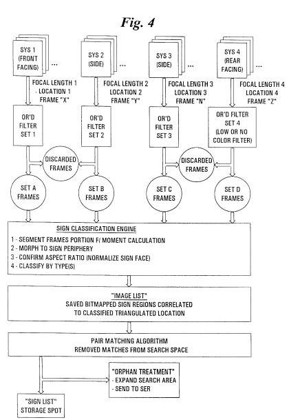 A chart from the patent showing input from 4 different cameras leading to a sign classification program.