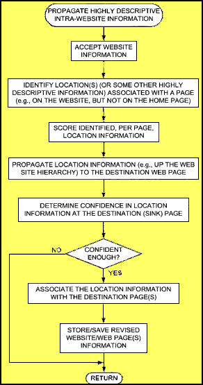 Google Intra-Website Propagation