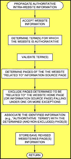 Search authority pages