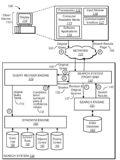 A screenshot from the Google hummingbird patent showing different elements and databases in use to better understand queries