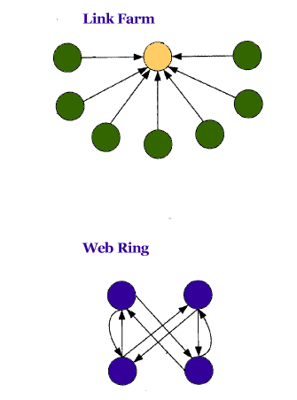 examples of link farms and clique attacks