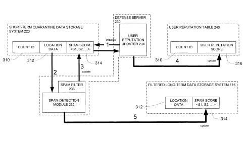 A flowchart from the patent showing data in a quarantine server, through spam detection analysis and a defense server where a user reputation score is calculated.