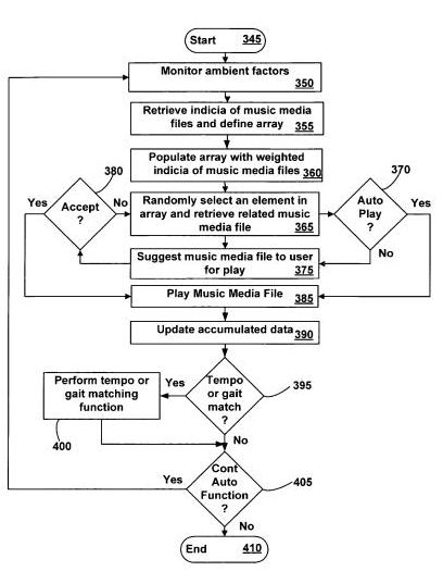 A flow chart showing how song selections might be recommended based upon different types of sensors.