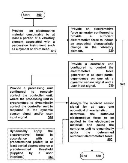 A flow chart describing how percussion instruments such as drums and cymbals might be electronically tuned.