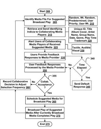 A flow chart displaying collaborative listening of broadcasted music.