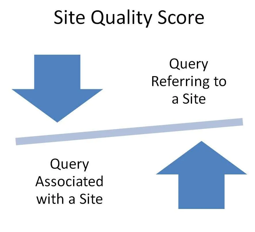 Calculating Site Quality Scores