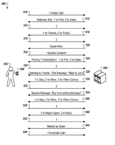 A screenshot from the patent filing show a phone conversation with someone calling in messages to twitter.