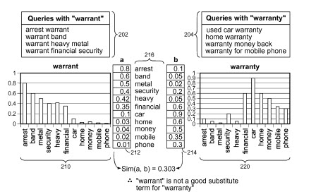 A comparison of co-occurring terms for 'warrant' and for 'warranty'.
