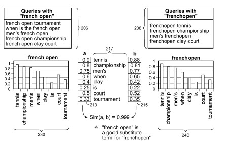 Google co-occurrence comparing terms for 'french open' and 'frenchopen'.