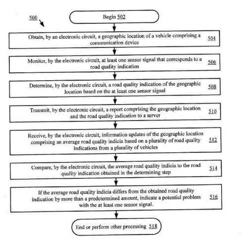 This flowchart from the patent describes the process of monitoring road quality.