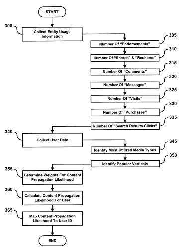 A flowchart from the patent showing how entity usage information might be incorporated into a viral score for users.