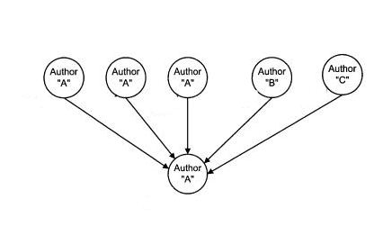 A diagram from a Google patent that shows three links from one author to a page from that same author, and two additional links pointing to the linked-to page from other authors.