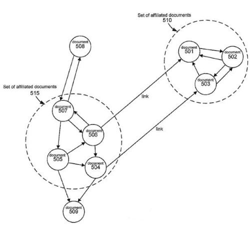 A diagram from a Google patent that some pages on a link graph assets of pages that are affiliated with each other.