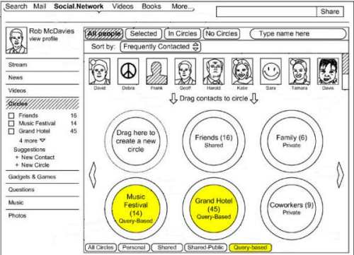 A screenshot from the patent filing showing social circles for Google Plus, including query based circles for a a music festivals and a grand hotel.