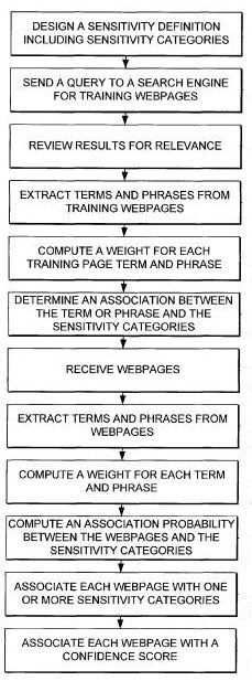 A flowchart from the patent showing the process involved in detecting content that might be inappropriate to shwo some advertisements alongside of.