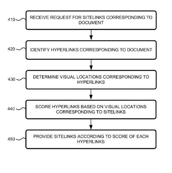 The Visual Sitelink Process