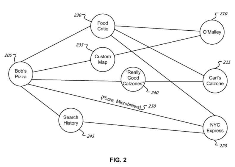 This method describes finding commonalities between entities.
