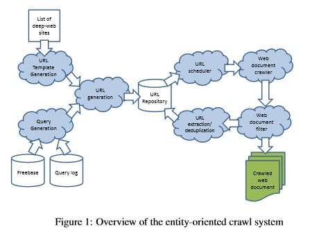 Entity Crawl System
