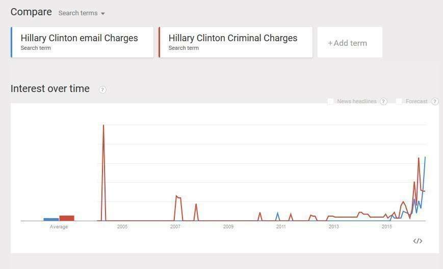 Email Charges vs. Criminal Charges trends