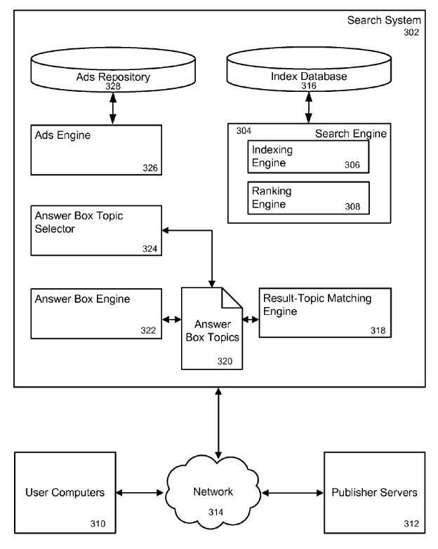 Topics of Ads could influence what content shows up in response to a query as an answer box topic.