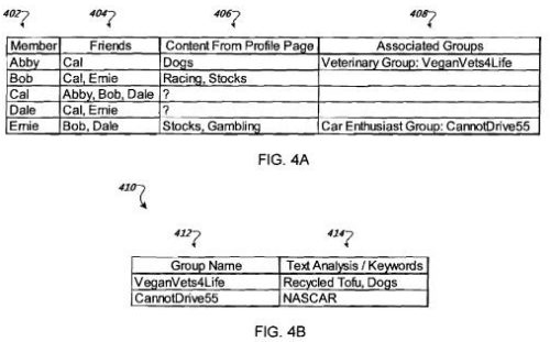 two tables - one showing social network members, their friends, their interests, and associated groups, and the other showing groups and associated keywords.