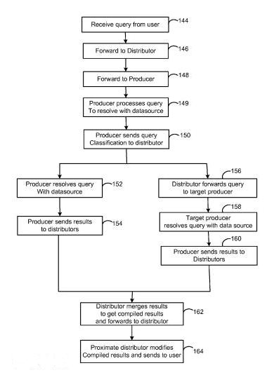 A flowchart from the patent filing showing a query sent to a distributor node, and then to a producer node to see how well it fits with a query classification, and then to one or more producer nodes to gather results to return to a searcher.
