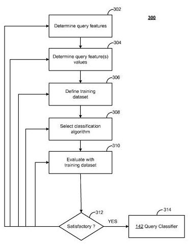 A flowchart from the patent filing showing part of the process of classifying a query based upon features related to that query.