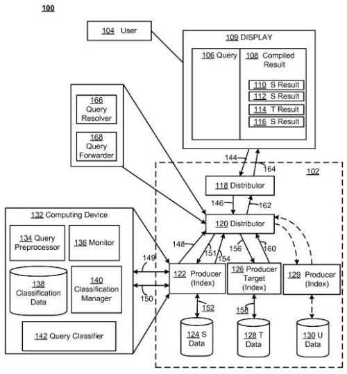An overview from the patent filing of how queries may be classified so that one or more data sources might be selected to return search results from.
