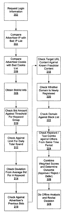Google Flowchart for Detecting Adwords Fraud