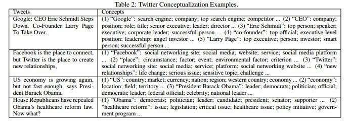 A breakdown of concepts that appear in specific tweets, according to the Probase knowledge base